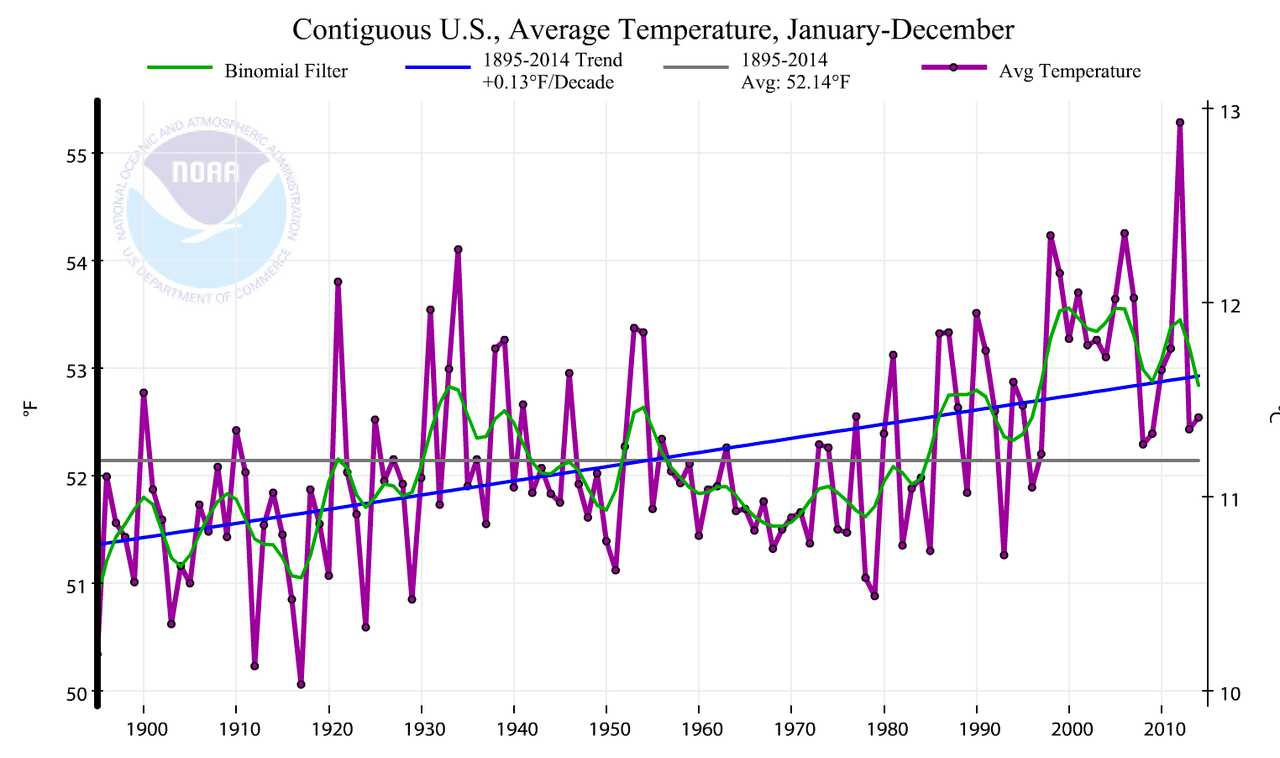 Status and Trends of United States Temperatures Since
  1895